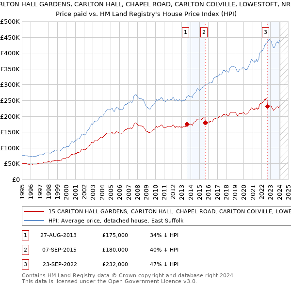 15 CARLTON HALL GARDENS, CARLTON HALL, CHAPEL ROAD, CARLTON COLVILLE, LOWESTOFT, NR33 8BL: Price paid vs HM Land Registry's House Price Index