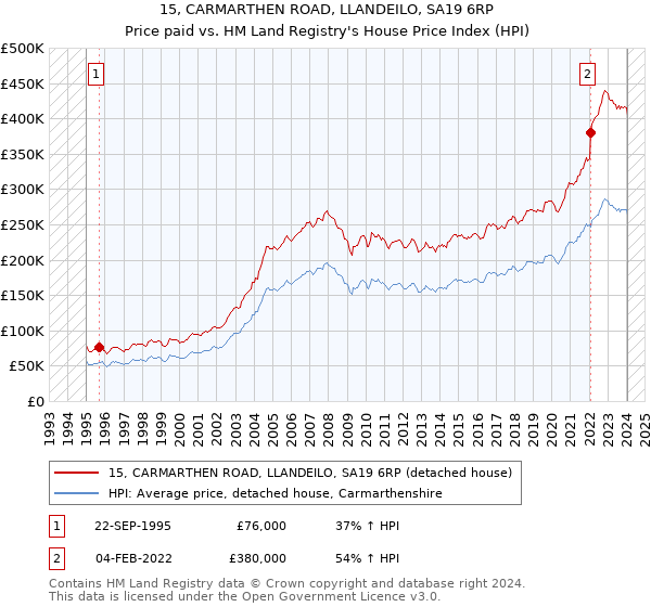 15, CARMARTHEN ROAD, LLANDEILO, SA19 6RP: Price paid vs HM Land Registry's House Price Index