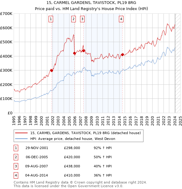 15, CARMEL GARDENS, TAVISTOCK, PL19 8RG: Price paid vs HM Land Registry's House Price Index