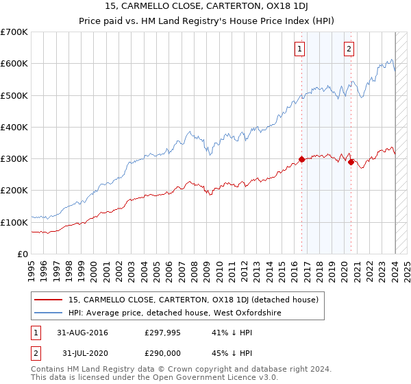 15, CARMELLO CLOSE, CARTERTON, OX18 1DJ: Price paid vs HM Land Registry's House Price Index