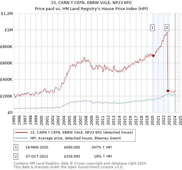 15, CARN Y CEFN, EBBW VALE, NP23 6FG: Price paid vs HM Land Registry's House Price Index