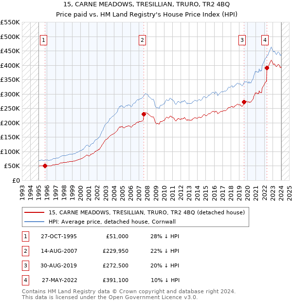 15, CARNE MEADOWS, TRESILLIAN, TRURO, TR2 4BQ: Price paid vs HM Land Registry's House Price Index
