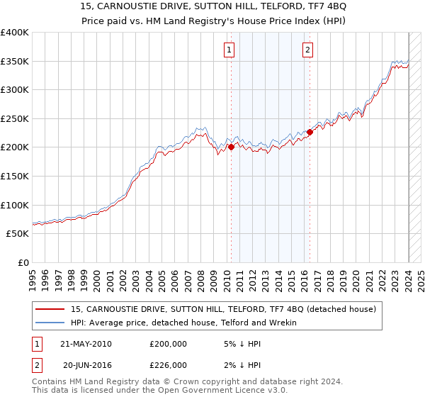 15, CARNOUSTIE DRIVE, SUTTON HILL, TELFORD, TF7 4BQ: Price paid vs HM Land Registry's House Price Index