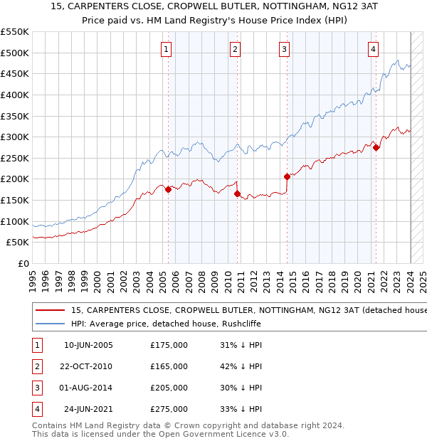 15, CARPENTERS CLOSE, CROPWELL BUTLER, NOTTINGHAM, NG12 3AT: Price paid vs HM Land Registry's House Price Index