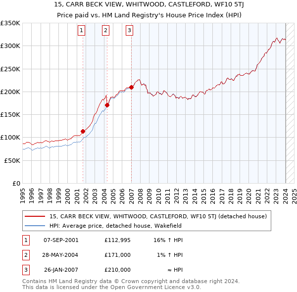 15, CARR BECK VIEW, WHITWOOD, CASTLEFORD, WF10 5TJ: Price paid vs HM Land Registry's House Price Index