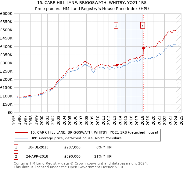 15, CARR HILL LANE, BRIGGSWATH, WHITBY, YO21 1RS: Price paid vs HM Land Registry's House Price Index