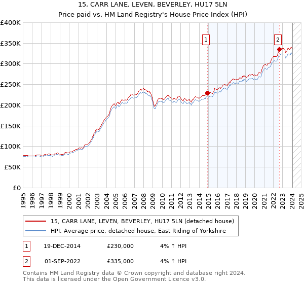 15, CARR LANE, LEVEN, BEVERLEY, HU17 5LN: Price paid vs HM Land Registry's House Price Index