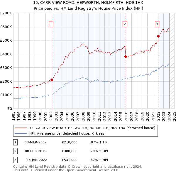 15, CARR VIEW ROAD, HEPWORTH, HOLMFIRTH, HD9 1HX: Price paid vs HM Land Registry's House Price Index