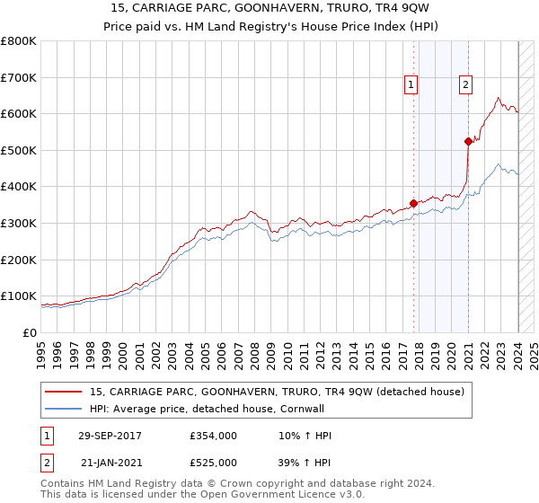 15, CARRIAGE PARC, GOONHAVERN, TRURO, TR4 9QW: Price paid vs HM Land Registry's House Price Index