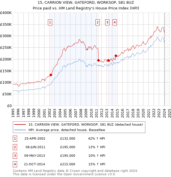 15, CARRION VIEW, GATEFORD, WORKSOP, S81 8UZ: Price paid vs HM Land Registry's House Price Index