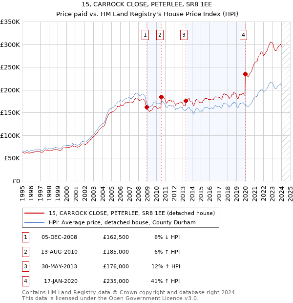 15, CARROCK CLOSE, PETERLEE, SR8 1EE: Price paid vs HM Land Registry's House Price Index