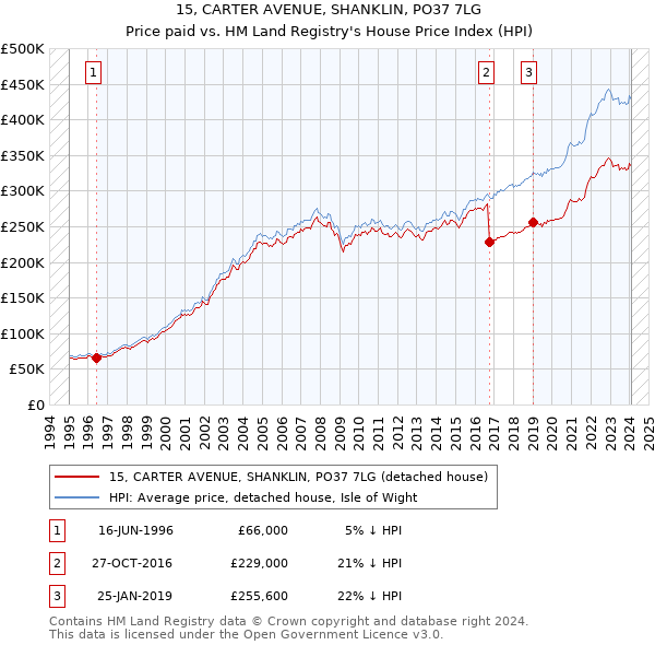 15, CARTER AVENUE, SHANKLIN, PO37 7LG: Price paid vs HM Land Registry's House Price Index