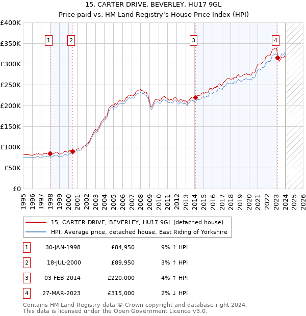 15, CARTER DRIVE, BEVERLEY, HU17 9GL: Price paid vs HM Land Registry's House Price Index