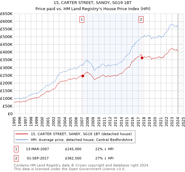 15, CARTER STREET, SANDY, SG19 1BT: Price paid vs HM Land Registry's House Price Index