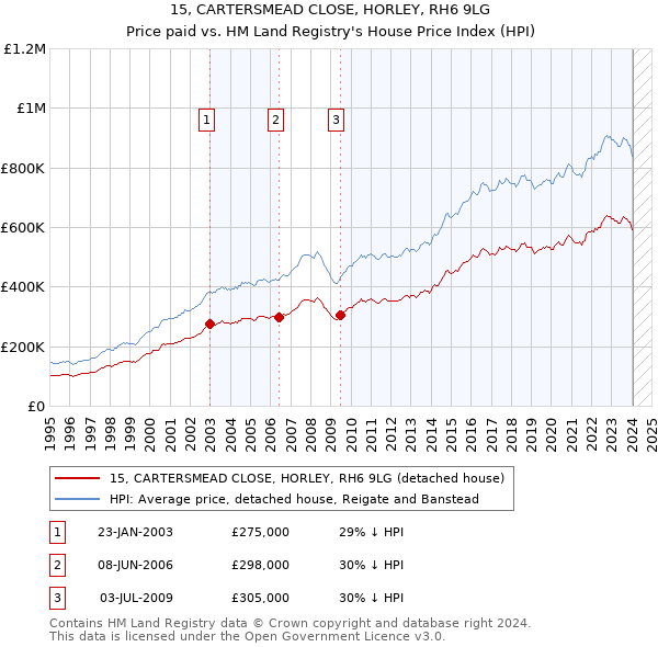 15, CARTERSMEAD CLOSE, HORLEY, RH6 9LG: Price paid vs HM Land Registry's House Price Index