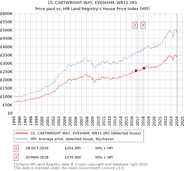 15, CARTWRIGHT WAY, EVESHAM, WR11 2RS: Price paid vs HM Land Registry's House Price Index