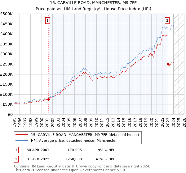 15, CARVILLE ROAD, MANCHESTER, M9 7FE: Price paid vs HM Land Registry's House Price Index