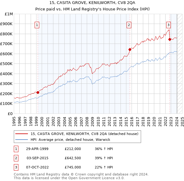 15, CASITA GROVE, KENILWORTH, CV8 2QA: Price paid vs HM Land Registry's House Price Index