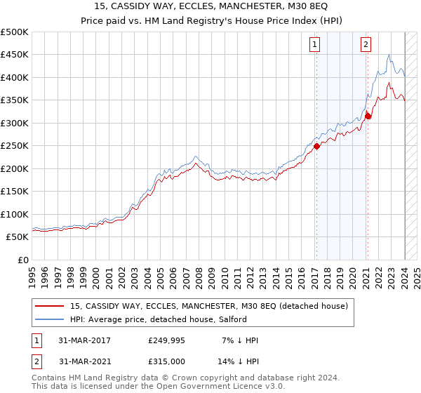 15, CASSIDY WAY, ECCLES, MANCHESTER, M30 8EQ: Price paid vs HM Land Registry's House Price Index