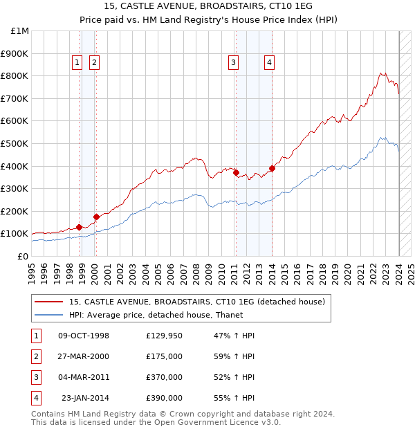 15, CASTLE AVENUE, BROADSTAIRS, CT10 1EG: Price paid vs HM Land Registry's House Price Index