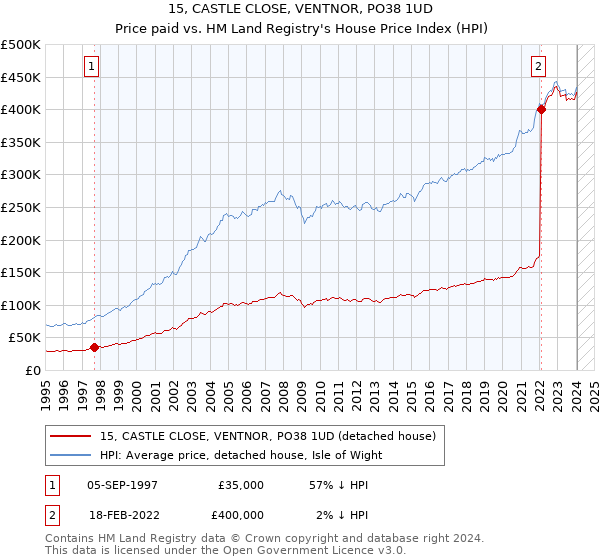15, CASTLE CLOSE, VENTNOR, PO38 1UD: Price paid vs HM Land Registry's House Price Index