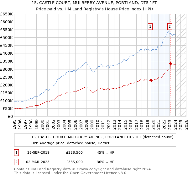 15, CASTLE COURT, MULBERRY AVENUE, PORTLAND, DT5 1FT: Price paid vs HM Land Registry's House Price Index