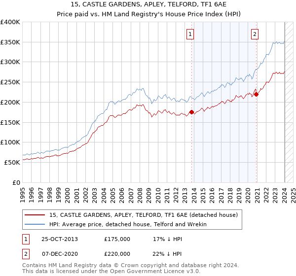 15, CASTLE GARDENS, APLEY, TELFORD, TF1 6AE: Price paid vs HM Land Registry's House Price Index