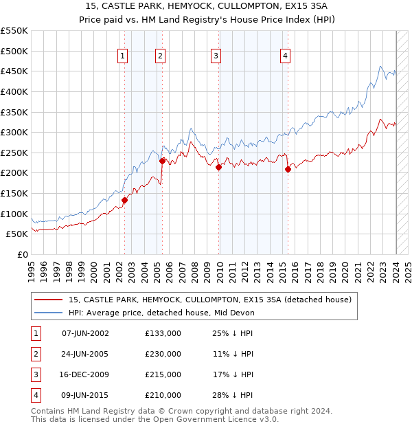 15, CASTLE PARK, HEMYOCK, CULLOMPTON, EX15 3SA: Price paid vs HM Land Registry's House Price Index