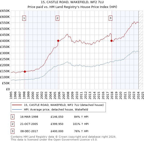 15, CASTLE ROAD, WAKEFIELD, WF2 7LU: Price paid vs HM Land Registry's House Price Index