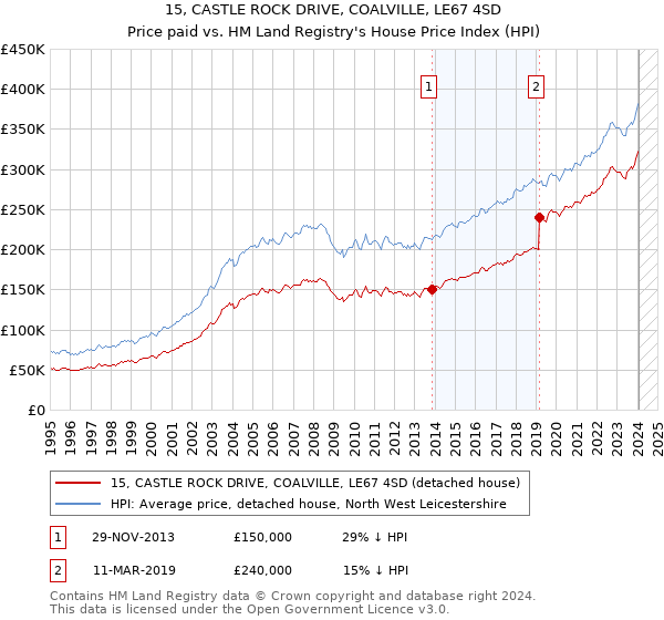 15, CASTLE ROCK DRIVE, COALVILLE, LE67 4SD: Price paid vs HM Land Registry's House Price Index
