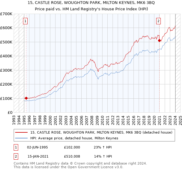 15, CASTLE ROSE, WOUGHTON PARK, MILTON KEYNES, MK6 3BQ: Price paid vs HM Land Registry's House Price Index