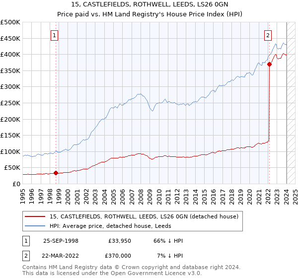 15, CASTLEFIELDS, ROTHWELL, LEEDS, LS26 0GN: Price paid vs HM Land Registry's House Price Index