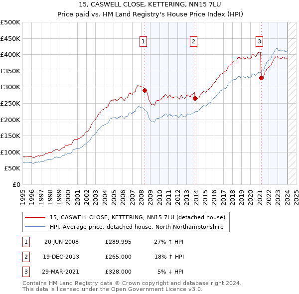 15, CASWELL CLOSE, KETTERING, NN15 7LU: Price paid vs HM Land Registry's House Price Index