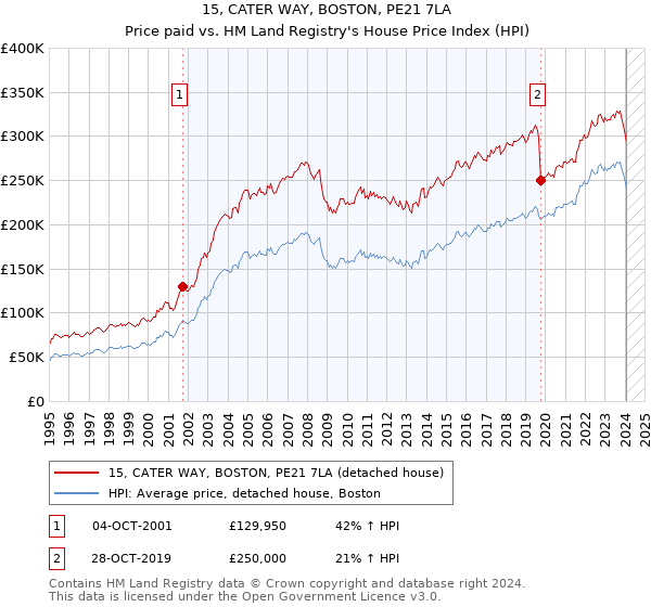 15, CATER WAY, BOSTON, PE21 7LA: Price paid vs HM Land Registry's House Price Index