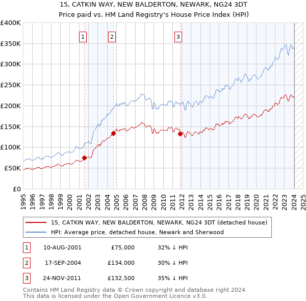 15, CATKIN WAY, NEW BALDERTON, NEWARK, NG24 3DT: Price paid vs HM Land Registry's House Price Index