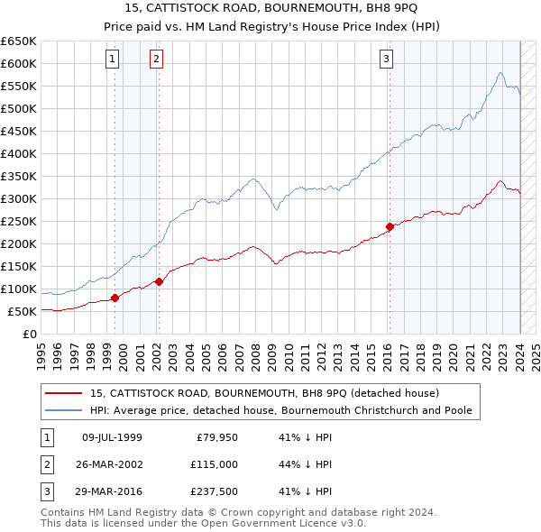 15, CATTISTOCK ROAD, BOURNEMOUTH, BH8 9PQ: Price paid vs HM Land Registry's House Price Index