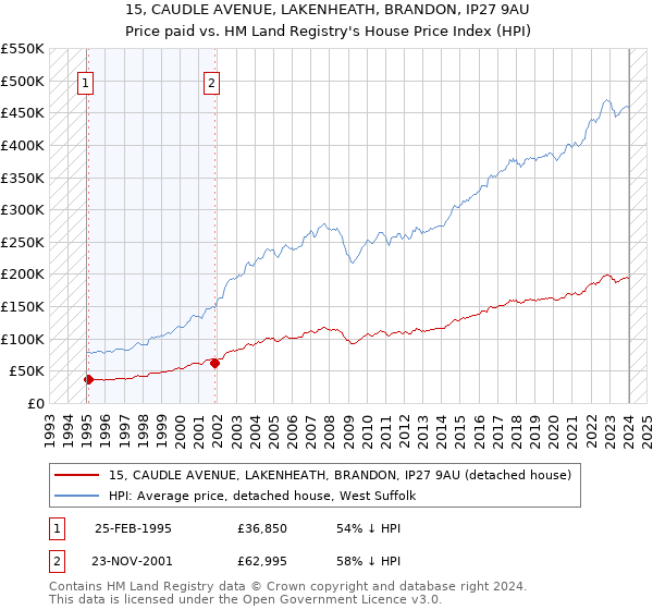 15, CAUDLE AVENUE, LAKENHEATH, BRANDON, IP27 9AU: Price paid vs HM Land Registry's House Price Index