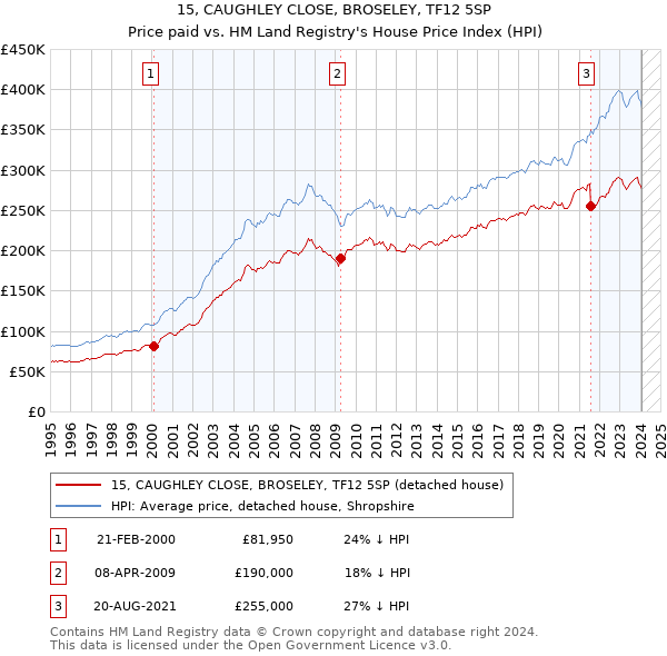 15, CAUGHLEY CLOSE, BROSELEY, TF12 5SP: Price paid vs HM Land Registry's House Price Index