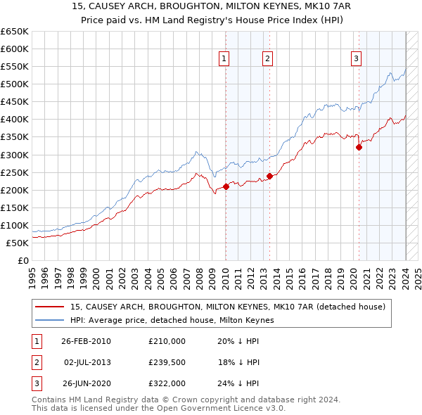 15, CAUSEY ARCH, BROUGHTON, MILTON KEYNES, MK10 7AR: Price paid vs HM Land Registry's House Price Index