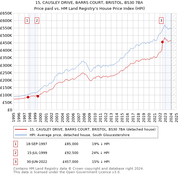 15, CAUSLEY DRIVE, BARRS COURT, BRISTOL, BS30 7BA: Price paid vs HM Land Registry's House Price Index