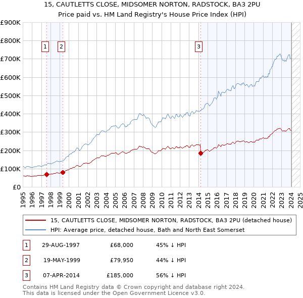 15, CAUTLETTS CLOSE, MIDSOMER NORTON, RADSTOCK, BA3 2PU: Price paid vs HM Land Registry's House Price Index