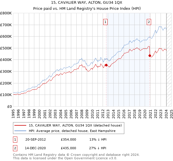 15, CAVALIER WAY, ALTON, GU34 1QX: Price paid vs HM Land Registry's House Price Index