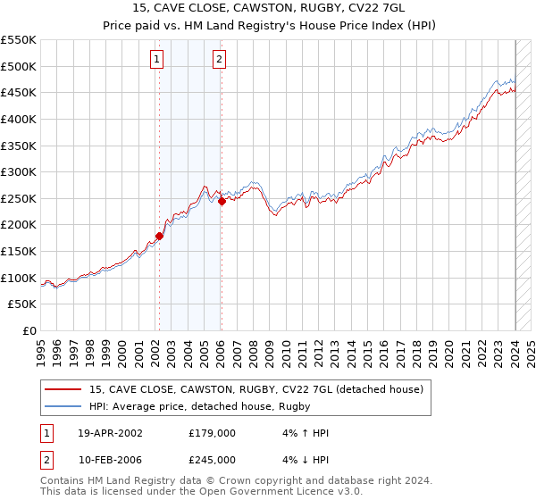 15, CAVE CLOSE, CAWSTON, RUGBY, CV22 7GL: Price paid vs HM Land Registry's House Price Index