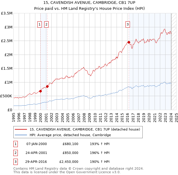 15, CAVENDISH AVENUE, CAMBRIDGE, CB1 7UP: Price paid vs HM Land Registry's House Price Index