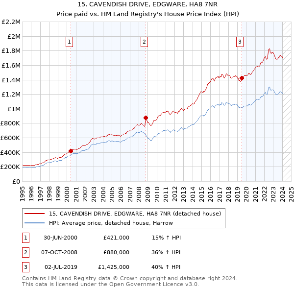 15, CAVENDISH DRIVE, EDGWARE, HA8 7NR: Price paid vs HM Land Registry's House Price Index