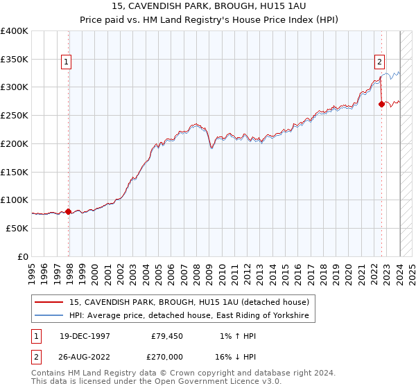 15, CAVENDISH PARK, BROUGH, HU15 1AU: Price paid vs HM Land Registry's House Price Index