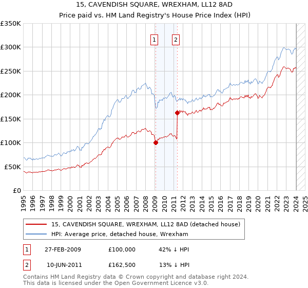 15, CAVENDISH SQUARE, WREXHAM, LL12 8AD: Price paid vs HM Land Registry's House Price Index