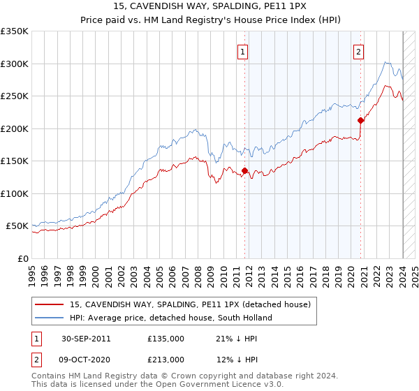 15, CAVENDISH WAY, SPALDING, PE11 1PX: Price paid vs HM Land Registry's House Price Index