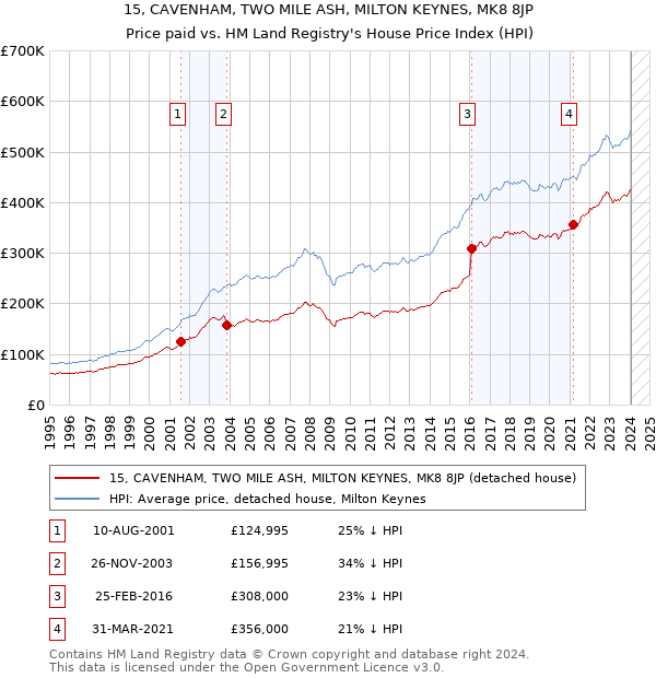 15, CAVENHAM, TWO MILE ASH, MILTON KEYNES, MK8 8JP: Price paid vs HM Land Registry's House Price Index