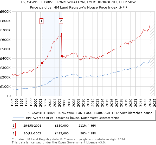15, CAWDELL DRIVE, LONG WHATTON, LOUGHBOROUGH, LE12 5BW: Price paid vs HM Land Registry's House Price Index